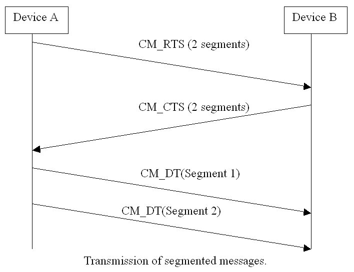 j1939-transmission-segmented-messages1