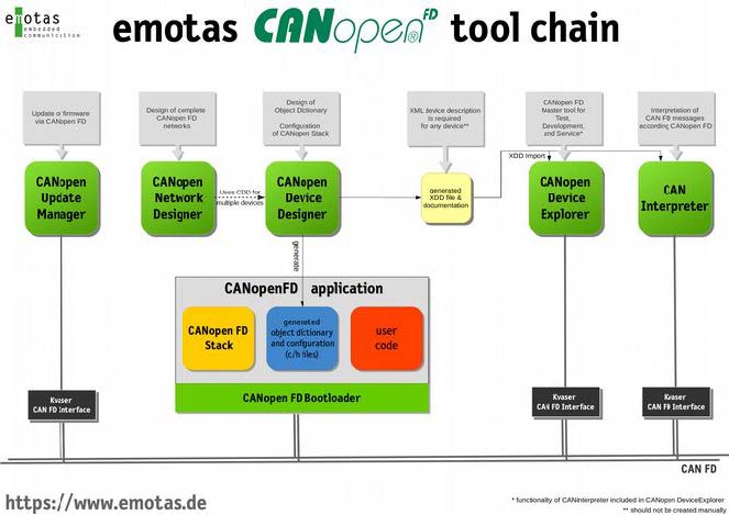emotas tool chain chart
